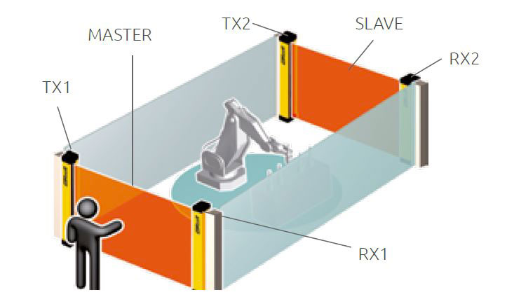 Barriere Master/Slave Logisafety